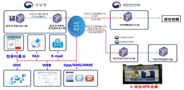 마. 지진통보의대국민전달체계지진조기경보시스템은 [ 그림 5] 와같이기준도달시조기경보를실시간으로재난방송온라인시스템 ( 미래창조과학부 ) 과지진재해대응시스템 ( 국민안전처 ) 에자동전송한다.