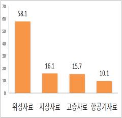 많은양의관측자료를활용할수록수치예보정확도가향상되는것으로나타났다. 그리고기상청 ( 미래수치기술팀 ) 이 2017. 3. 21.