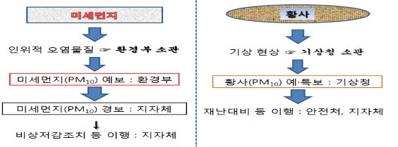 [ 그림 13] 미세먼지와황사예 특보업무분장현황 자료 : 기상청제출자료 (1) 미세먼지와황사분석부적정사단법인 등의전문가의견에따르면미세먼지와황사예측모델은모두오염물질배출량자료와화학반응에의한미세먼지생성량계산식및기상자료등을통해미세먼지 (PM 10 ) 의시간대별대기중농도변화를예측하는것이므로환경부가연구하는 1 중국에서유입되는인위적오염물질의양, 2