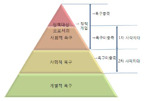 서론 13 저출산대응을위한현행급여와서비스의제공이적합한지에대한평가는곧특정대상의문제해결시에어떤급여나서비스가효율적이면서동시에효과적인가를의미한다 ( 김미혜 정진경, 2007: 120). 이는단적으로수급자의선택의자유를중시하여사회적권리를보장함과동시에급여제공자관점에서보다저렴한비용으로제공하여더많은이들이수혜대상이되게하는것이다.