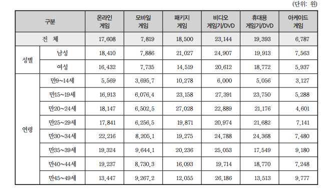 비디오게임콘텐츠의성공요인연구 111 이러한변신의노력이결실을맺어 7편이후부터는일본국내시장뿐아니라미국시장에서도큰성공을거둔다. 이전까지는불모지는다름없던미국시장에서 최초의밀리언셀러를달성하는일본비디오게임 이라는영광을얻게된건 유저들에게재미뿐만이아니라감동도불어넣겠다 라는목표아래게임스토리텔링에심혈을기울였던제작사들의혜안에서비롯되었다고볼수있다.