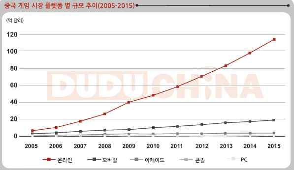 비디오게임콘텐츠의성공요인연구 117 가는중이다. 반면아직까지세계게임시장에서부동의 1위를차지하는비디오게임시장에서는열세를면치못할뿐만이아니라관심도미약하다. 선택과집중의차원에서놓고볼적에이러한시장구도가반드시잘못되었다고는볼수없을것이다.