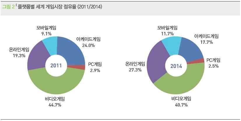 102 이용하는사람이라면남녀노소누구나쉽게게임을즐길수있는 게임의대중화 가이루어졌다.