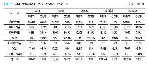 ( 표1 참고 ) 하지만세계게임시장의점유율은비디오 ( 콘솔 ) 게임시장이압도적인 1위를차지하고있다.