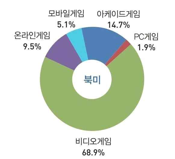 비디오게임콘텐츠의성공요인연구 103 게임산업에있어서한국보다역사가깊고현재치열한경쟁을벌이고있는미국과일본은비디오, 온라인, 패키지어느분야에서도뒤쳐지지않는경쟁력을갖추고있다. 미국과일본게임시장에서플랫폼별점유율을살펴보면비디오게임-아케이드게임-온라인게임-모바일게임-PC 게임순으로형성되어있음을확인해볼수있다 ( 표3, 표4 참고 ).