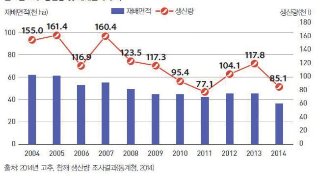 모듈 2. 전통문화와전통음식 <2015 년산건고추재배면적감소와대응방향 >( 한국농촌경제연구원, 2015) 에따르면시장개방과농가의고령화및 노동생산성저하등으로고추생산량과재배면적이지속적으로감소하고있다고한다. 이는국내고추가격상승과고추 관련품목의수입증가, 자급률하락으로이어질우려가있다. 해마다 9.