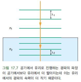 17.2 빛의굴절 굴절 : 서로다른매질에서의파의속력변화로 광선이꺾이는현상 매질내에서빛의속력 v = c n n 굴절률 (Index of refraction) c