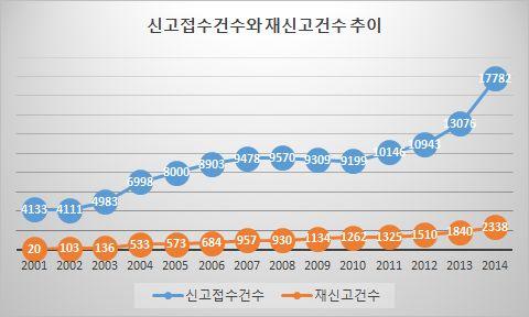 Ü 성폭력, 가정폭력, 아동학대사건관련각국의법제및양형에관한비교법적고찰을통한국내양형등에관한개선방안연구 증가하였는데 2014년 9월 29일아동학대처벌법시행과더불어국민적관심이높아졌고, 바로아동학대신고건수증가에영향을미친것으로보인다. 그러나신고접수건수대비재신고율 27) 은오히려 2014년에 1% 가량낮아지게되었는데, 2001년 0.5% 에서 2013년 14.