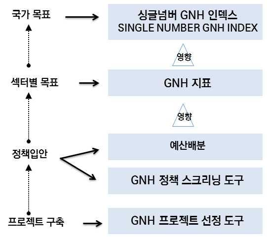 98 / 서울형행복지표구축과제도화방안 2) 부탄, GNH 정책스크리닝부탄은 GNH 정책스크리닝을통해제안된프로젝트의잠재적인영향을 GNH 의주요결정요인을중심으로평가할수있는체계적인평가시스템을마련하고, 프로젝트구축과정에서모든관점을충분히고려하여프로젝트전개를위한총체적인접근법을지원하고있다.