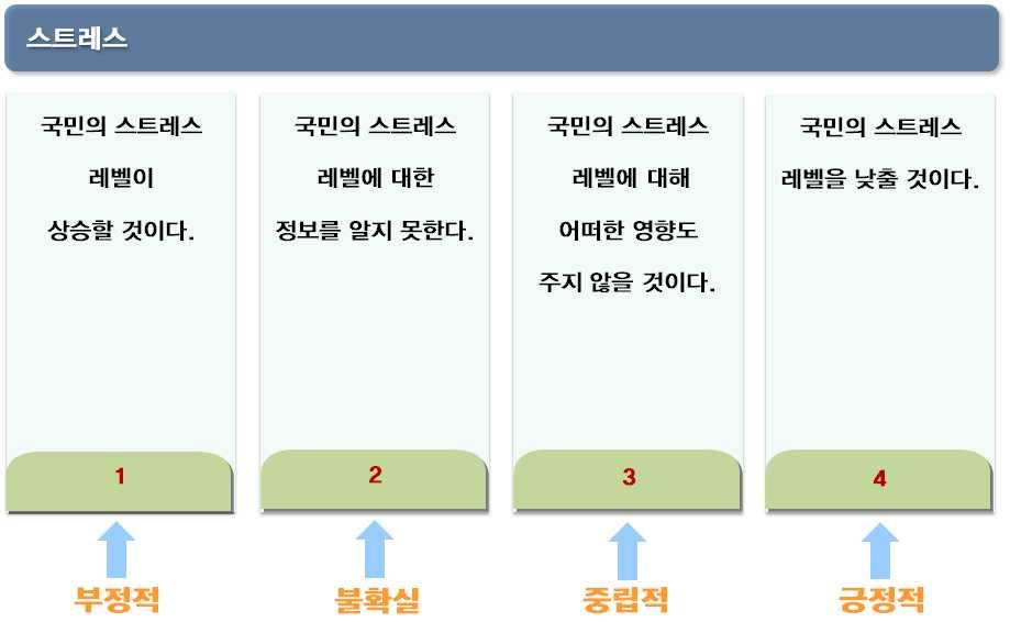 100 / 서울형행복지표구축과제도화방안 인지낮출것인지 4 점척도로판단된다. 이판단은 GNH 위원회에서이뤄진다. 정책 스크리닝의예시는 [ 그림 4-5] 와같다. [ 그림 4-5] 정책스크리닝예시 3) 덴마크, 행복연구소 덴마크행복연구소는 UN 의행복보고서를지속적으로모니터링하는동시에덴마크 국민의행복에부정적인영향을미치는영역들에대한연구를진행하고있다.