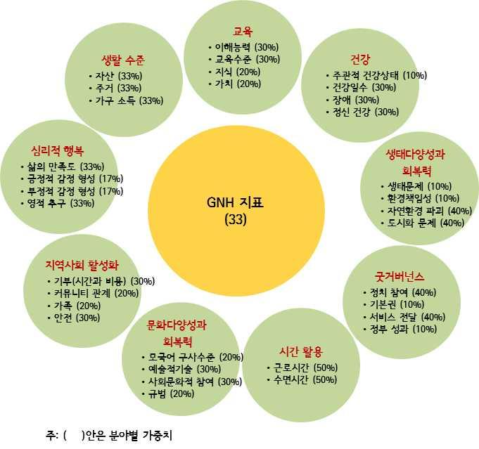 28 / 서울형행복지표구축과제도화방안 주 : ( ) 안은분야별가중치자료 : Centre for Bhutan Studies & GNH Research, 2016 [ 그림 2-3] 부탄 GNH 의 9개영역 제66 차 UN총회에서지그메틴리부탄총리는복지와행복에대한고위급회의를주재하면서국가발전정도를 GDP 나 GNI 가아닌 GNH 로측정할것을주장하였다.