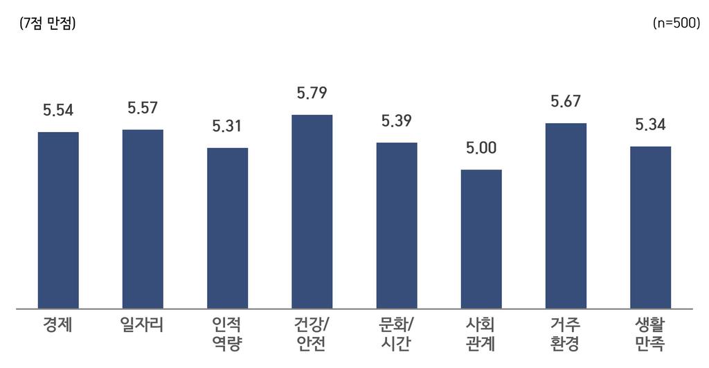 03 서울형행복지표의구성과측정 / 71 (2) 조사결과 1 서울형행복지표구성영역의중요도평가중요도 1에대한평가서울시민들을대상으로 < 서울형행복지표 > 를구성하는 8개구성요소, 즉경제, 일자리, 인적역량, 건강 / 안전, 문화 / 시간, 사회관계, 거주환경, 생활만족의중요도를 7점만점의평균점수로환산한결과, 건강 / 안전이 5.79 점으로가장높게나타났다.