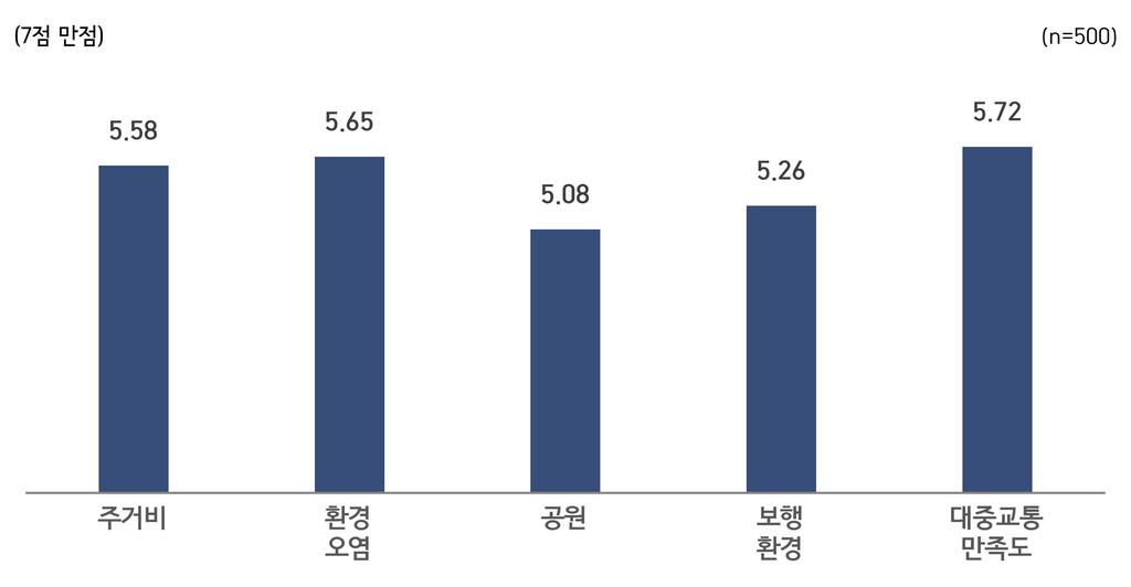 03 서울형행복지표의구성과측정 / 81 G. 거주환경 < 거주환경영역 > 중요도 1 서울시민들을대상으로 < 거주환경 > 요소를구성하는 5개세부지표 - 주거비, 환경오염, 공원, 보행환경, 대중교통만족도 - 의중요도를 7점만점의평균점수로환산한결과, 대중교통만족도가 5.72 점으로가장높게나타났다. 다음으로환경오염 (5.65 점 ), 주거비 (5.