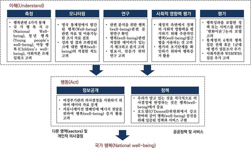 88 / 서울형행복지표구축과제도화방안 04 ㅣ서울형행복지표의활용방안 이장에서는앞에서도출한서울형행복지표가정책에활용되기위한방안을검토한 다. 이를위해행복지표를정책에활용하는외국의사례를살펴보고시사점을도출한 후, 서울형행복지표를정책에활용하기위한방안을제시한다.