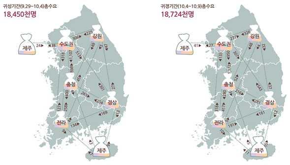 특별대책기간중 일평균 만인 통행 통행량은평시 만 인 통행 대비 증가하고 전년 일간평균 만 인 통행 대비 증가하며 전년 일간평균 만인 통행 대비 증가할것으로전망된다 귀성 귀경이동수요