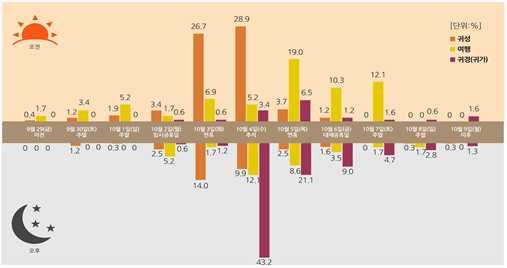 로높게조사된반면 수도권에서경상 전라권으로이동할경우 귀성시추석연휴전날 인 월 일 월 오전과추석전날인 월