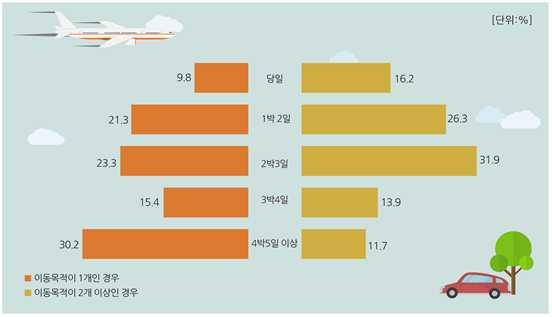 비율이상당한것으로조사되었다 집에서한번출발한후집으로다시돌아오는가구의경우이동 목적에따라 박 일이상장기간체류하는비율이 로나타난 반면 집에서두번이상출발한후집으로두번이상돌아오는 가구는각각의이동목적에따라 박 일이하단기간으로체류하는비율이 로나타났다 그림 이동목적에따른명절기간체류일수 전망 귀성 여행 귀경 귀가 출발일및도착일 귀성 여행 일과귀경 귀가