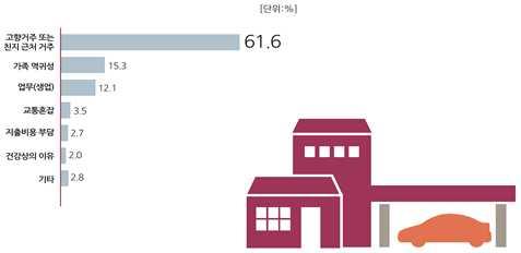 교통혼잡 지출비용부담 순서로나타났다 그림 귀성하지않는이유