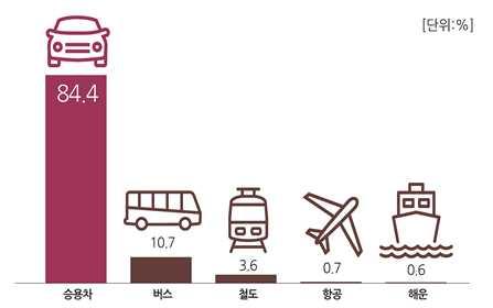 항공기와여객선이각각 로전망되었다 그림 교통수단별분담율 예상