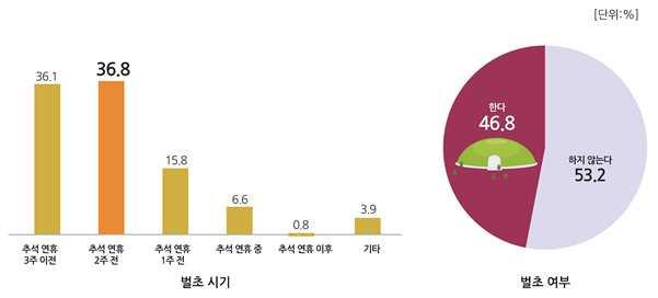 벌초시기는 추석연휴 주전 추석연휴 주이전 추석연휴 주전 순으로추석연휴