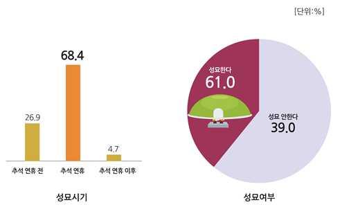 성묘여부및성묘시기 전체중 의가구가성묘를계획중에있으며 성묘를가는