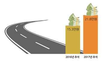 기타 연휴기간중예상교통비용 년연휴기간귀성 여행 귀경 귀가 시예상교통비용은약 만 천원으로작년연휴기간 만 천원 보다약 만원증가하는것으로나타났다 그림 추석연휴기간예상교통비용 임시공휴일및대체공휴일휴식여부및활용계획