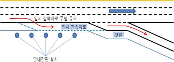 참고 6 고속도로임시감속차로운영계획 ( 승용차전용 ) 개요 ㅇ본선에차량정체시갓길을임시감속차로로활용하여진출차량의신속처리및본선정체완화도모 감속차로 연장 년추석명절기간시행 기간 금 월 일간 ] o 대상 : 7 개노선 14 개소, 16.