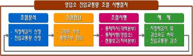 고속도로진입부의영업소 톨게이트 진입차로수조절을