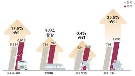 고속도로별로는경부선 서해안선 중부내륙선 영동선 등의순으로나타났다 특별교통대책 수송력증강