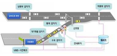 참고 12 고속도로램프미터링기법 개요