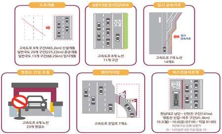 - 교통정보를취득하는경로중휴대전화 스마트폰의이용비중이점차 증가하는점을감안하여도로공사에서는스마트폰로드플러스인터넷 용량을 메가바이트 시간당 만명동시접속 에서 메가바이트 로증설하여시간당 만명이동시접속가능토록하였다 - 이외에도도로전광판 개소 옥외광고판등 개소 안내입간판 개 등을활용하여교통정보를제공한다