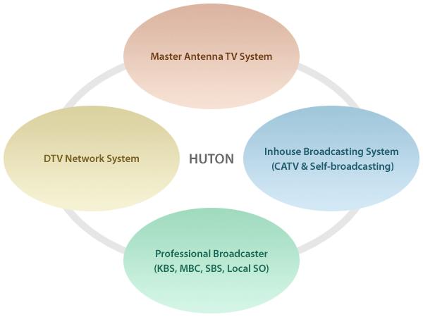 1. 회사소개 _ 회사혂황 회사명 대표이사 주식회사휴톤 (HUTON Co.,Ltd.