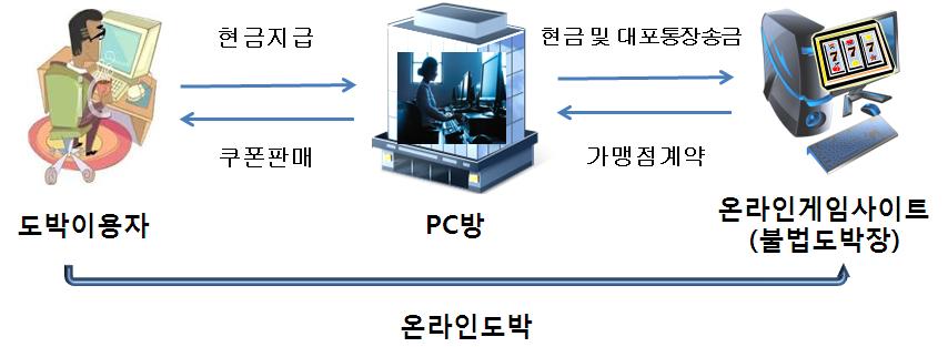 지하경제양성화를위한세무조사 은다수의홈페이지를운영하면서의류및악세사리를판매하는유명온라인쇼핑몰운 영자로서, -온라인쇼핑몰의수입금액 28억원을종업원명의의 100여개차명계좌에입금하는수법으로 수입금액을신고누락하고,