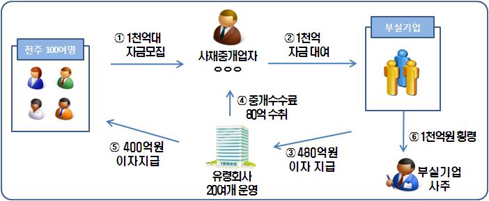 세 무 정 보 제조업을영위하는중견기업 의사주 은해외로기업자금을유출하기위하여 - 미국과홍콩거래처에서부품을수입하여제조하는과정에서, 수입대금및수수료를과다지 급하고, 유출된자금은홍콩등에개설된사주의계좌로되돌려받아국내에다시반입하여타법인에 투자하는등법인자금을부당하게유출하여사적으로사용 탈루소득 616억원에대하여법인세등 211억원추징 사례 6 거액의자금을전주( 錢主 )