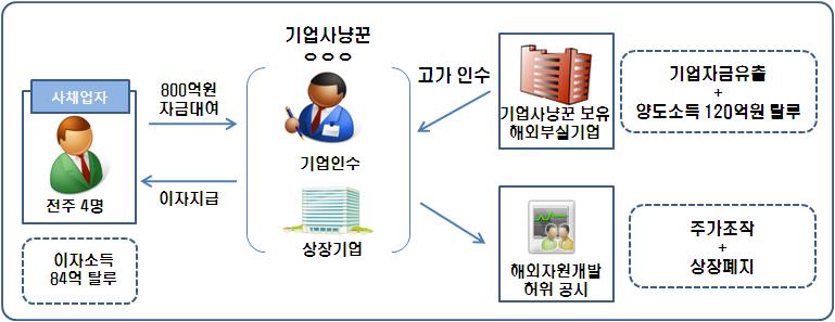 지하경제양성화를위한세무조사 사례 7 사채자금으로상장기업을인수한후, 횡령한기업사냥꾼 호재성허위공시를통해주가를조작하고자금을 상호: 성명 : 소재지: 시 주요적출사항 는경영권인수를전문으로하는기업사냥꾼으로서사채자금 인수한후, 800 억원* 으로상장기업을 - 상장기업으로하여금본인이보유한해외부실기업주식을고가에매입하도록하여기업자금 을유출시키고,