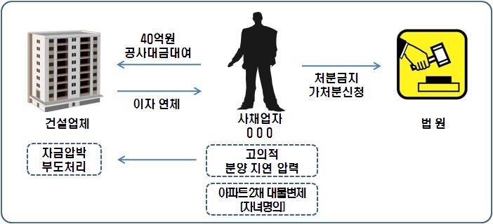 세 무 정 보 악덕사채업자인 은 -아파트재건축공사에긴급하게자금을필요로하는건설업체에게 40 억원을고리( 연 100%) 로대여하고, - 이자가연체되자법원에