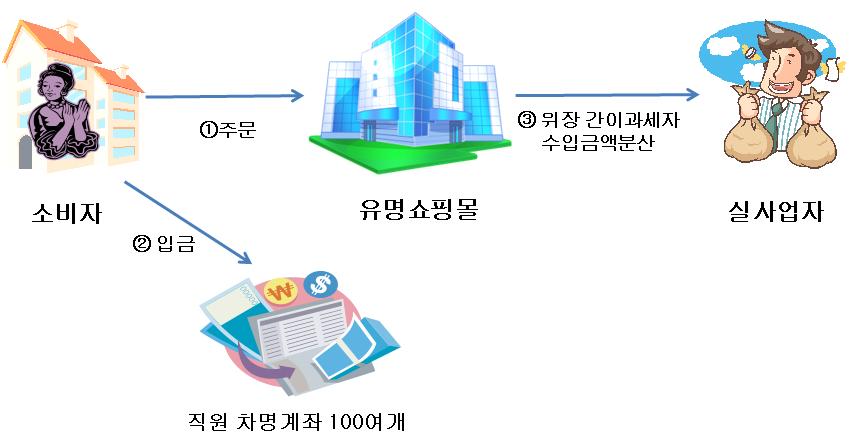 2채를대물변제받아자녀명의로취득하는등이자소득 40억 원을탈루 조치한사항 소득세등 28억원을추징하고고발조치 사례 9 온라인쇼핑몰이매출액이급증하자차명계좌와