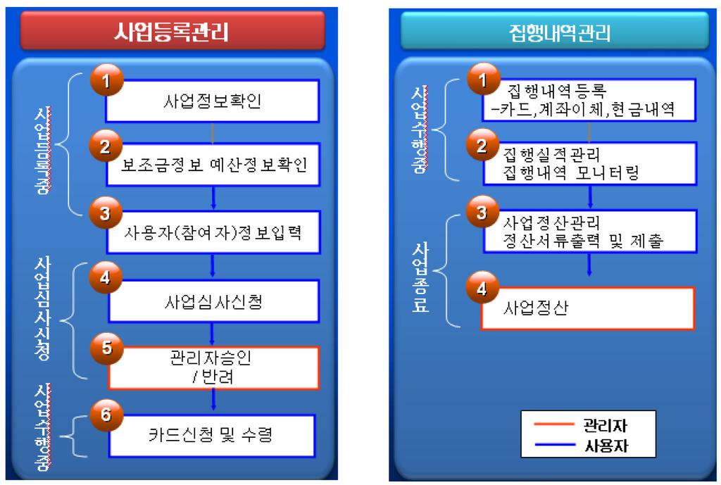 제 3 강보조사업비카드시스템의이해와활용 87 접속초기화면 - 시스템이용흐름도 사용자메뉴상세설명 주요내용 사용자메뉴는사업등록관리와집행내역관리로구성됩니다.