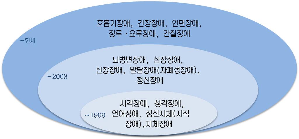 정보통신보조기기기술개발사업활성화방안에관한연구 [ 그림 1] 우리나라장애범주의변화 미래창조과학부를비롯하여보건복지부, 고용노동부등장애인관련정책을시행하는부처는장애인의일상생활, 교육, 직업, 여가생활등에도움이되는보조기기를개발하고무료또는저렴하게보급하는사업을추진하고있다.