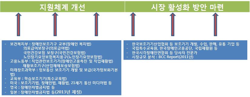 정보통신보조기기기술개발사업활성화방안에관한연구 ICT관련개발및융자등에대한관련부처에서운영하는지침등에대한조사분석을통하여지원체계등에대한개선방안을도출하였다.