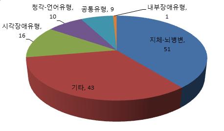 제 2 장장애인을위한정보통신보조기기개발지원현황 라. 중소기업청 중소기업청의장애인보조기기연구개발지원은관련기관중건수 금액측면에서가장높은수준이며, 대부분대학이나민간기업을중심으로수행을하였다. 지원건수는 2005~2010년기간동안총 130건, 약 13,598 백만원의예산이투입되었다.