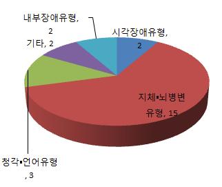 정보통신보조기기기술개발사업활성화방안에관한연구 백만원그리고 2010년 2,426백만원이지원되었다.