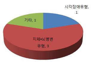 제 2 장장애인을위한정보통신보조기기개발지원현황 [ 그림 11] 교육부장애유형별보조기기연구개발지원현황 사. 고용노동부 고용노동부의장애인보조기구연구개발지원은대부분산하기관인한국장애인고용공단을통해주로민간기업을대상으로수행되고있으며 200 5~2012년기간동안 21건의연구개발지원이이루어졌으며, 총 3,273백만원의예산이투입되었다.