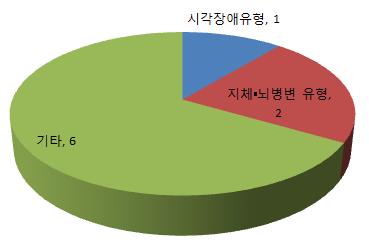 정보통신보조기기기술개발사업활성화방안에관한연구 아. 문화체육관광부 문화체육관광부의장애인보조기기연구개발지원은주로장애인 노인의스포츠활동과관련하여, 대학, 민간기업, 정부출연연구소등다양한기관에서수행하고있다.