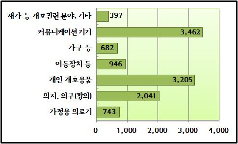 BCC 보고서 6) 시장조사전문기업인 BBC 보고서에의하면 2010년전세계보조기기시장규모를