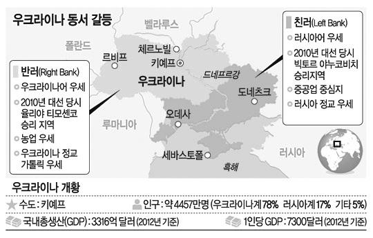 우크라이나동서갈등 출처 : 문화일보 를지목한응답자는우크라이나에서 7% 와러시아에서 4% 에불과했다. 양 국시민은우크라이나사태와러시아의연관성을아주낮게보고있는것으 로나타났다. 당신은누구를지지하는가?