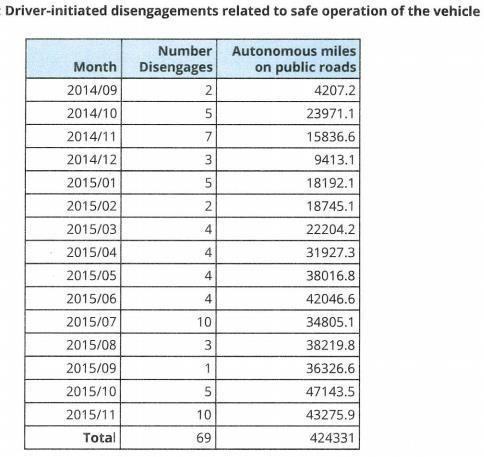 Disengagements Reports Disengagements: deactivations of the autonomous mode when a failure of the autonomous technology is detected (272 cases) when the safe