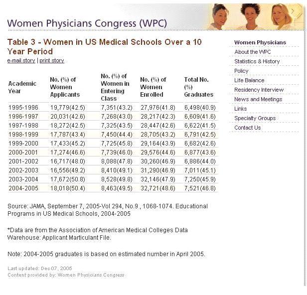 다음표는오늘날 2004 년에서 2005 년까지 50.4% 의여성지원자와그지 원자들의 46.