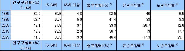 < 표 9> 인구구성비및부양비 : 1985-2025 부양비 ) ( 출처 : 통계청, 인구, 가구 / 인구구성비및 다.