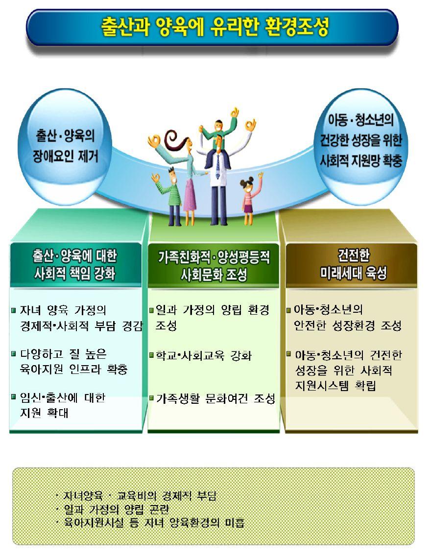 < 그림 11> 제 1 차저출산고령사회기본계획시안의저출산대응정책 즉공적영역에서의정책적개입은압도적으로여성노동자들에게가족내역할을더잘할수있도록도와주는쪽으로진행되면서, 가족내성별분업해소를위해서는교육이나홍보,